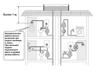 Nyomásfokozó szivattyú egy lakás - hogyan lehet a helyes választás