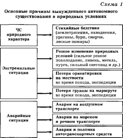 Reguli de comportament sigur în condiții de existență autonomă forțată