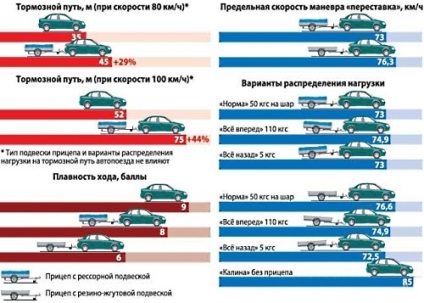 Reguli pentru operarea unei remorci pentru o mașină