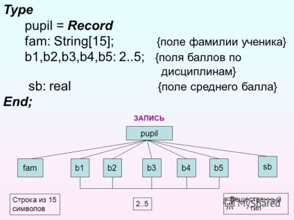 Prezentare pe tema 1 exemplu pentru fiecare dintre cei 25 de studenți ai clasei numite nume de familie și grade (în puncte