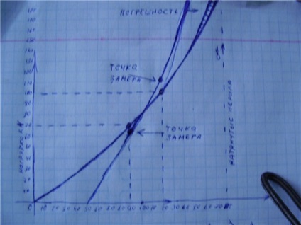 Distribuția sarcinii în funcție de unghiul de aplicare a forței