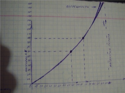 Distribuția sarcinii în funcție de unghiul de aplicare a forței