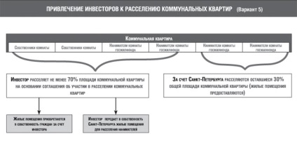 Decontarea de apartamente comunale în Sankt Petersburg - proiect de locuințe