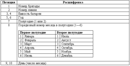 Decodarea datei de lansare a acb, μs auto, anvelope auto, discuri, chimie auto, auto-căldură, servicii auto