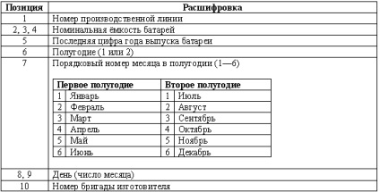 Decodarea datei de lansare a acb, μs auto, anvelope auto, discuri, chimie auto, auto-căldură, servicii auto