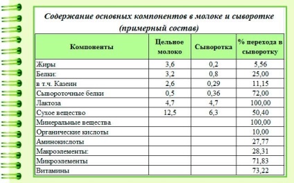 Ser de brânză de vaci decât este util și cum să utilizați - informații despre sănătate