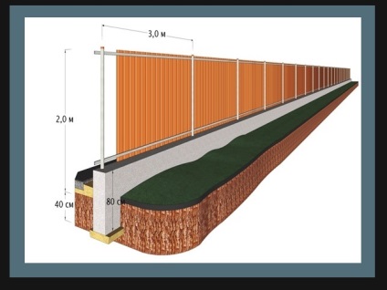 Cât de mult beton este necesar pentru a umple partea inferioară a gardului?