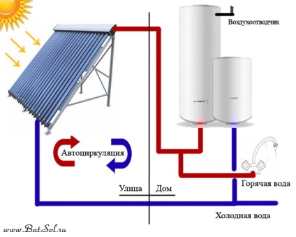 Instalarea incalzitoarelor de apa solara, tipuri, aplicatii