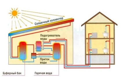 Colector solar pentru încălzire prin mâinile proprii (fotografie și video)