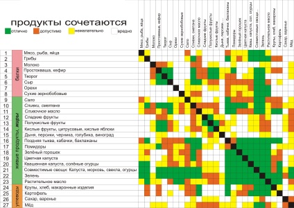 Compatibilitatea produselor pentru mese separate