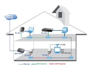 Spark continuă să utilizeze plc pentru a conecta Internetul la apartament, la birou, rating
