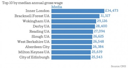 Salariul mediu în Anglia (Marea Britanie) în 2016-2017