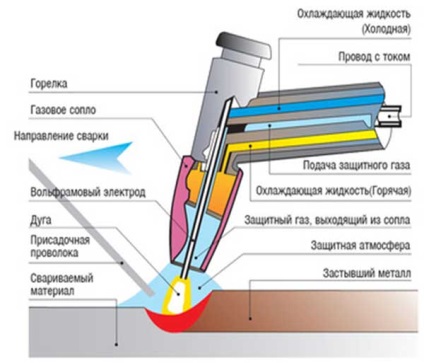 Hegesztés nemvas fémek, ötvözetek, argon, argon, szén-dioxid, hélium, hélium (ötvözetek) Hegesztés nemvas fémek, ötvözetek, argon, argon, szén-dioxid, hélium, hélium