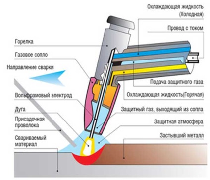 Sudarea metalelor neferoase, aliajelor, argonului, argonului, dioxidului de carbon, heliului, heliului