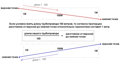 Schemele de încălzire