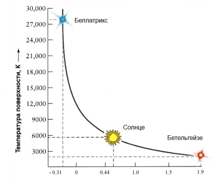 Temperatura stelei