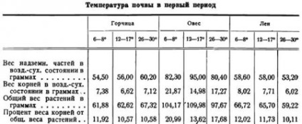 Gradul de temperatură a solului și importanța acestuia în viața plantelor cultivate - agricultura agroarchivă