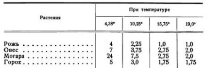 Gradul de temperatură a solului și importanța acestuia în viața plantelor cultivate - agricultura agroarchivă