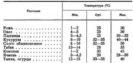 talajhőmérséklet és annak jelentőségét az élet termesztett növények - Mezőgazdasági agroarhiv