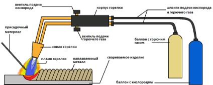 Tehnologia și caracteristicile sudării cu gaz a metalelor neferoase