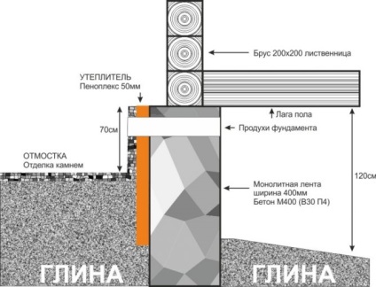 Tehnologia și secretele izolației termice a fundației