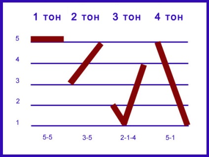 Tonuri ale limbii chineze cum să pronunțe hieroglife, o epocă mare