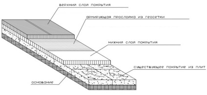 Instalarea geogridurilor