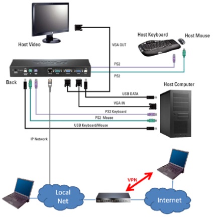 Gestionarea serverelor utilizând producția ip-kvm d-link, http