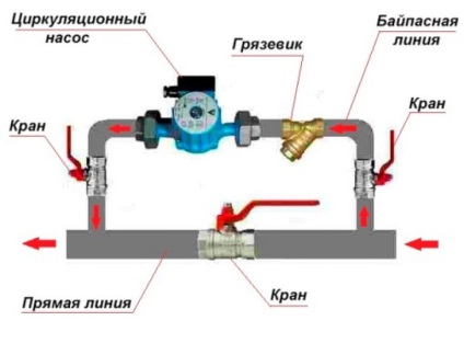 Montarea unei pompe de circulație într-un sistem de încălzire cu un cazan de gaz și de combustibil solid