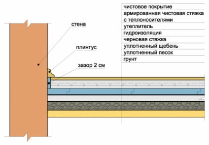 Dispozitivul de pardoseală din beton pe pământ, gospodăria siberiană