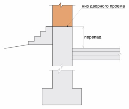 Dispozitivul de pardoseală din beton pe pământ, gospodăria siberiană