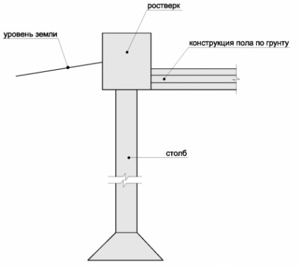 Dispozitivul de pardoseală din beton pe pământ, gospodăria siberiană