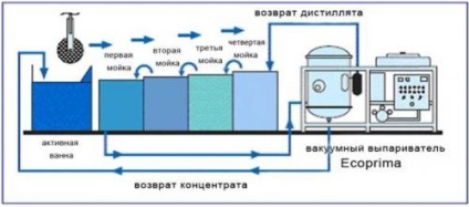 Vacuum evaporator este experiența noastră de utilizare, disponibil pe galvanic