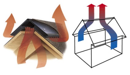 tetőtér szellőzés egy magánlakás - eszköz elvét