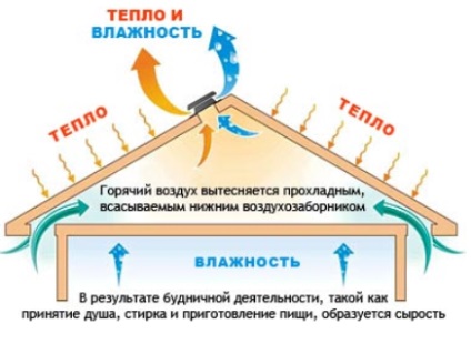 tetőtér szellőzés egy magánlakás - eszköz elvét