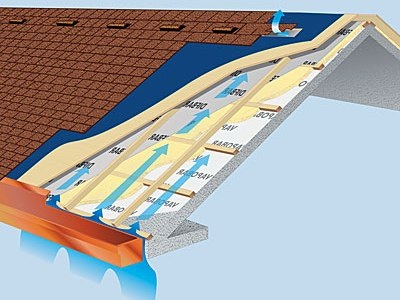 Ventilarea unui pod într-o casă privată este principiul dispozitivului