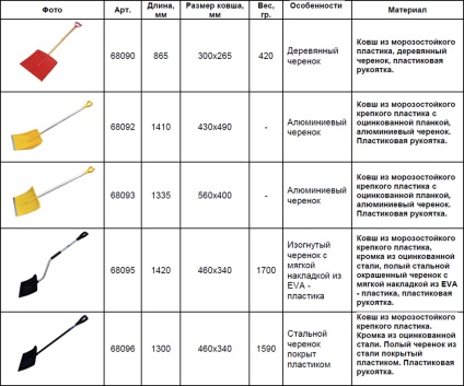 Selectarea lopatei pentru îndepărtarea zăpezii, usp