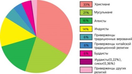 Tipurile de religii sunt primitive, păgâne, estice, devreme