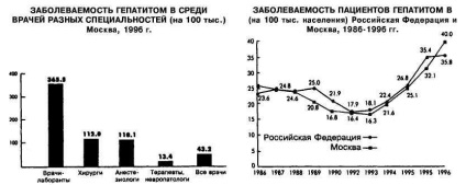 Infecții intraspitalicești în Federația Rusă pentru perioada 1995-1997