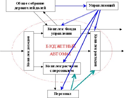 Investiții Webmoney - investiții în Internet și gestionarea încrederii capitalului, achiziție