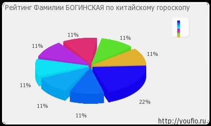 Semnificația numelui Boginskaya