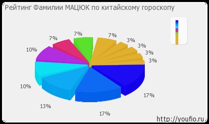 Semnificația numelui Matsyuk