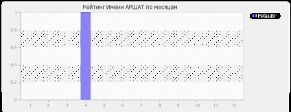 Semnificația numelui arshat