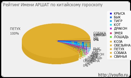 Semnificația numelui arshat