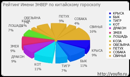 Numele enverului