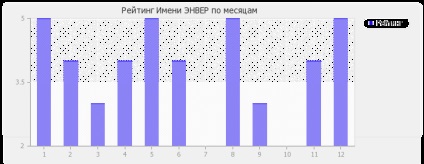 Numele enverului