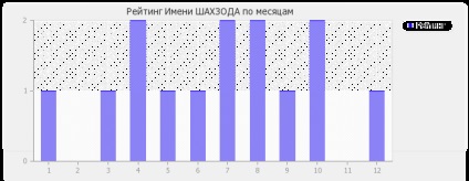 Semnificația numelui șahului