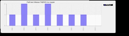 Semnificația numelui Tabriz