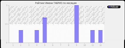 Semnificația numelui Tabriz