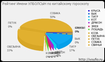 Semnificația numelui este ulbolsyn